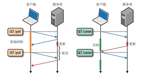 服務(wù)器主動(dòng)推送消息數(shù)據(jù)給客戶端的技術(shù)驅(qū)動(dòng)與實(shí)踐